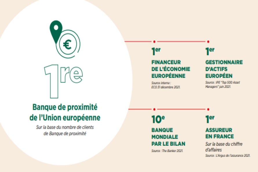 Première banque de proximité de l'Union européenne